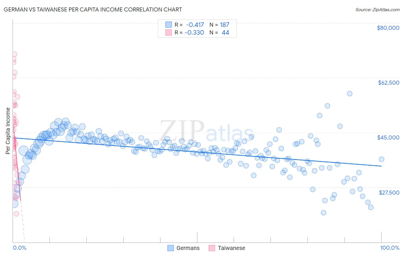 German vs Taiwanese Per Capita Income