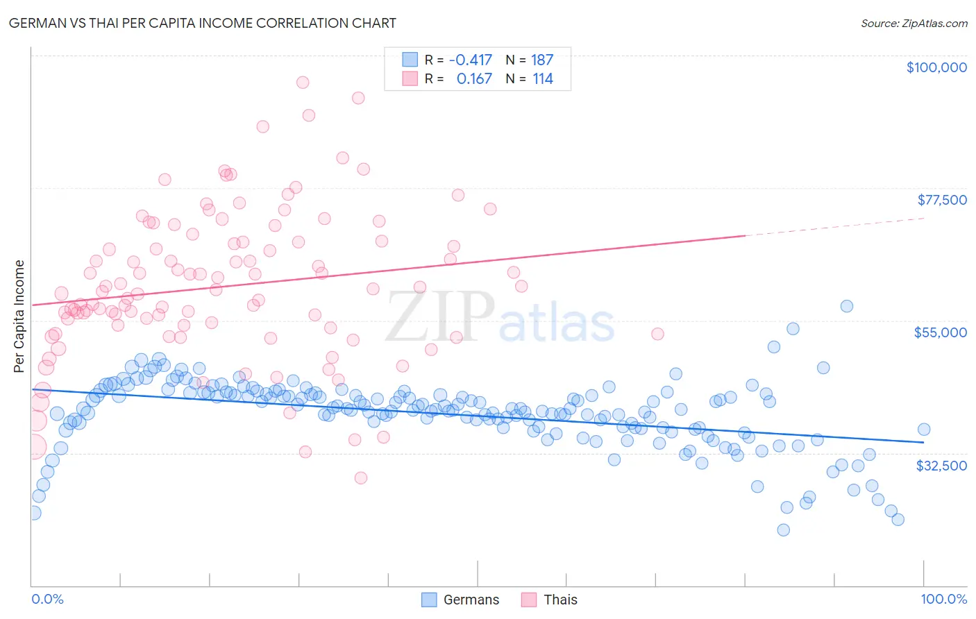 German vs Thai Per Capita Income