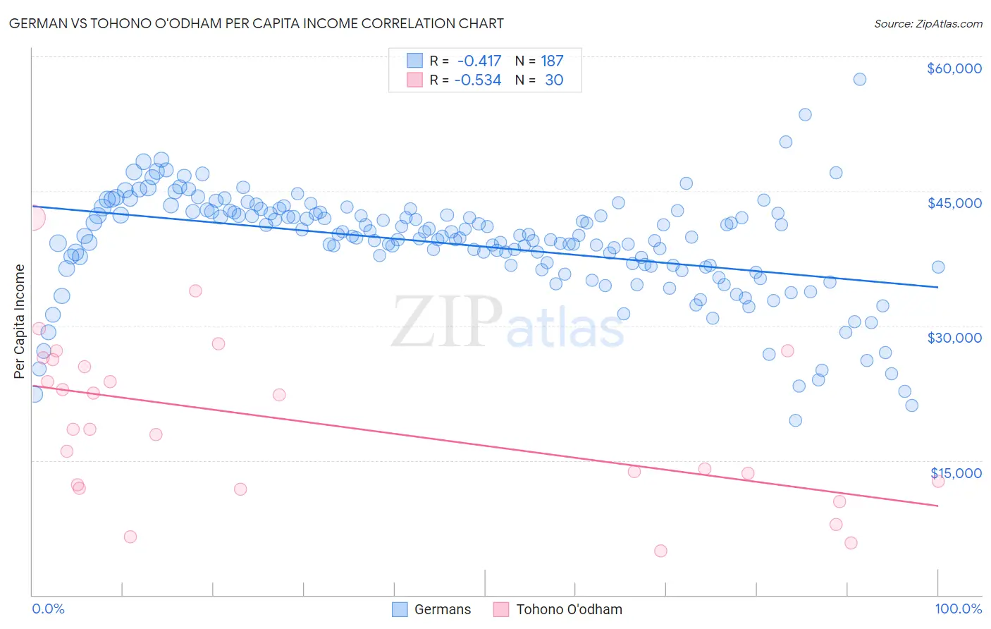 German vs Tohono O'odham Per Capita Income