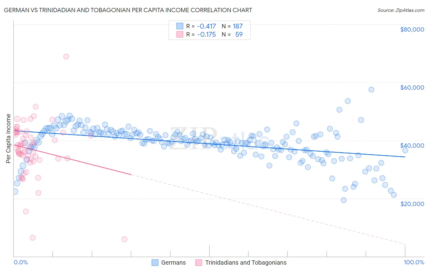 German vs Trinidadian and Tobagonian Per Capita Income