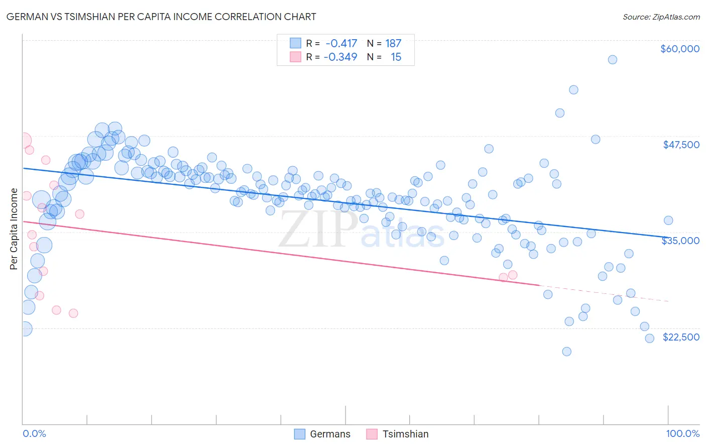 German vs Tsimshian Per Capita Income