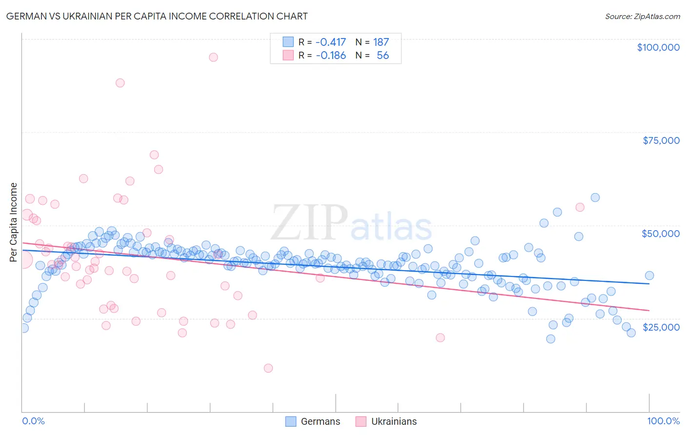 German vs Ukrainian Per Capita Income