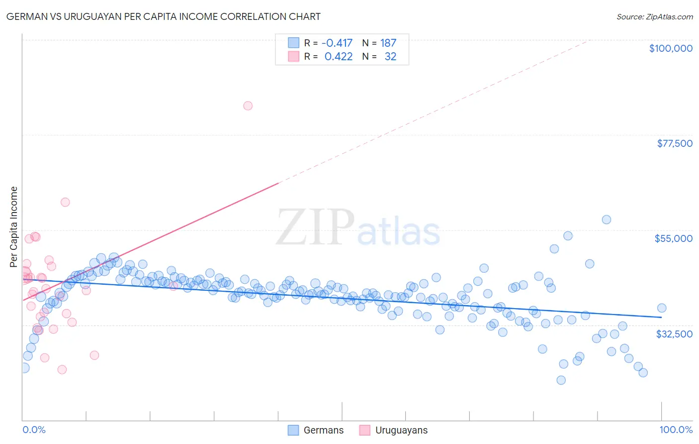 German vs Uruguayan Per Capita Income