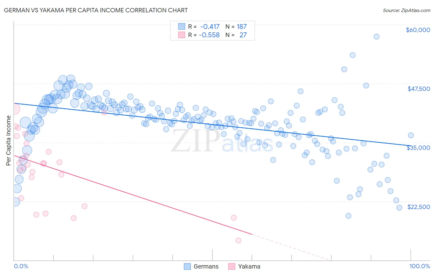 German vs Yakama Per Capita Income