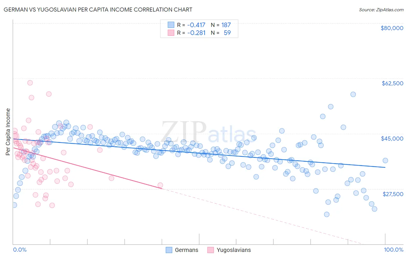 German vs Yugoslavian Per Capita Income