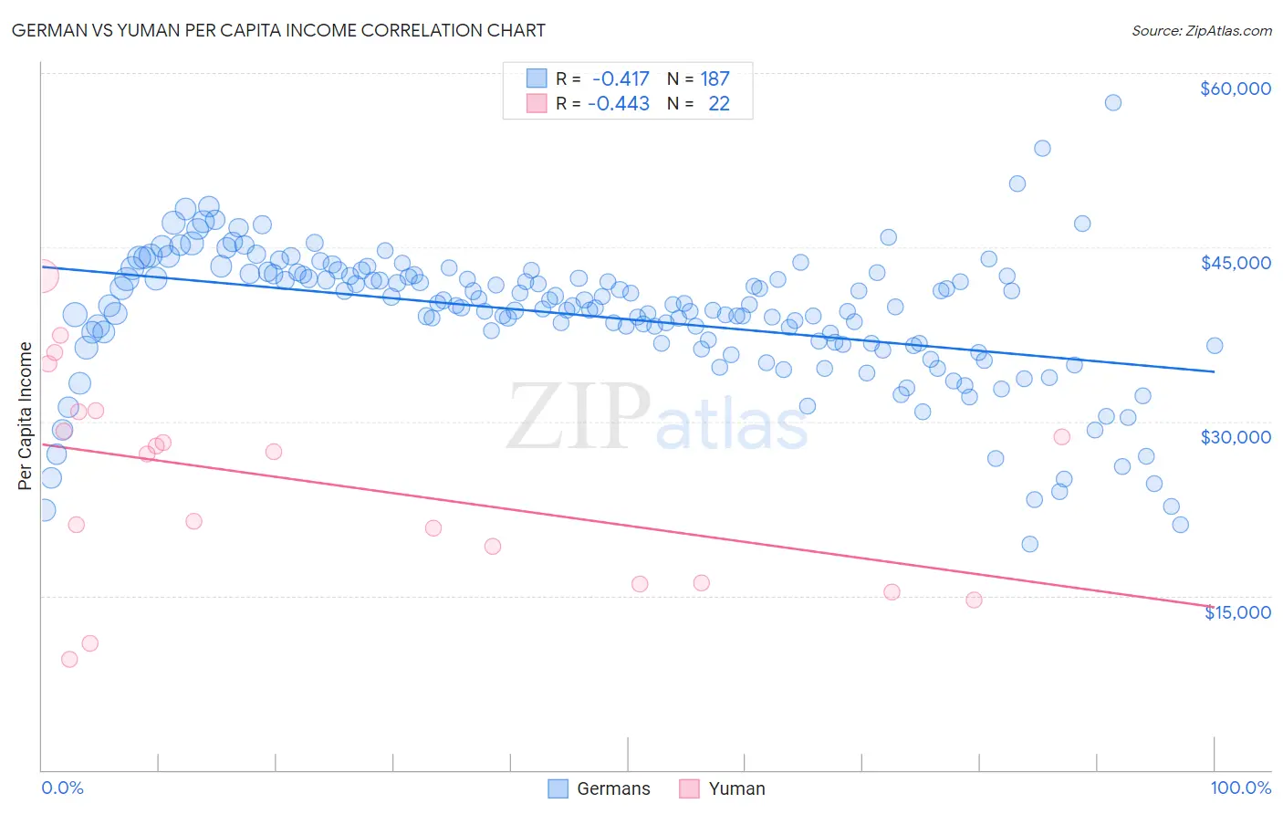 German vs Yuman Per Capita Income