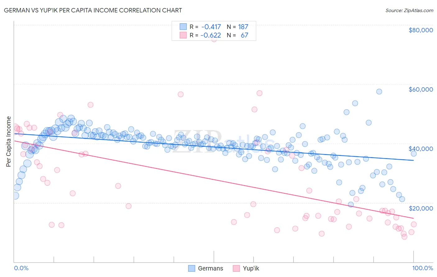 German vs Yup'ik Per Capita Income