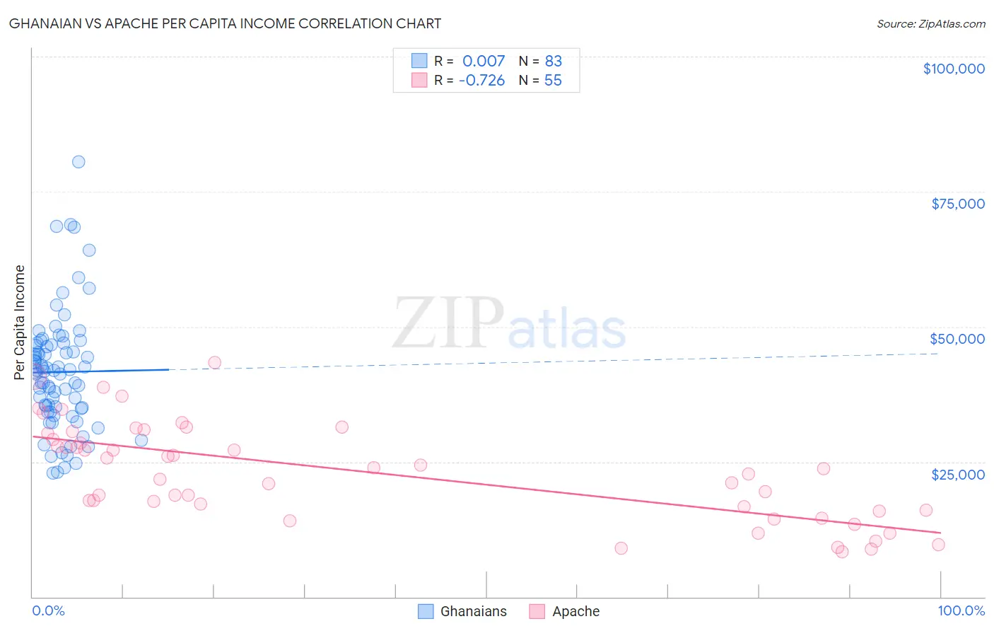 Ghanaian vs Apache Per Capita Income
