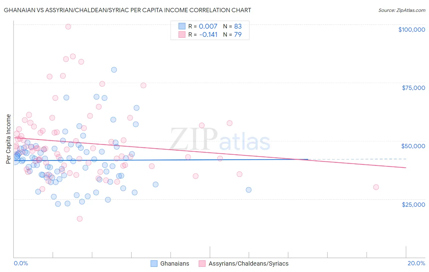 Ghanaian vs Assyrian/Chaldean/Syriac Per Capita Income
