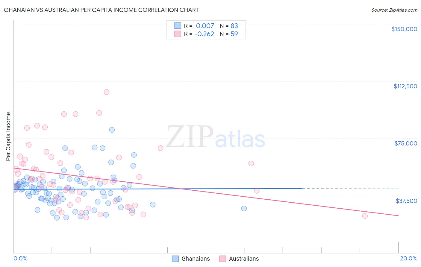 Ghanaian vs Australian Per Capita Income