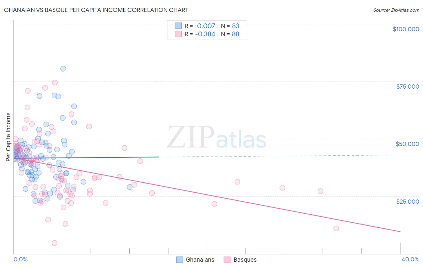 Ghanaian vs Basque Per Capita Income