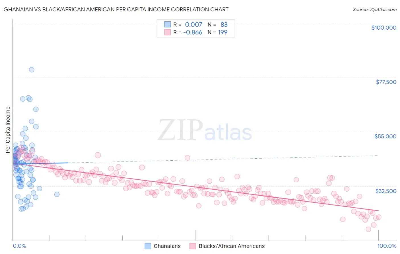 Ghanaian vs Black/African American Per Capita Income