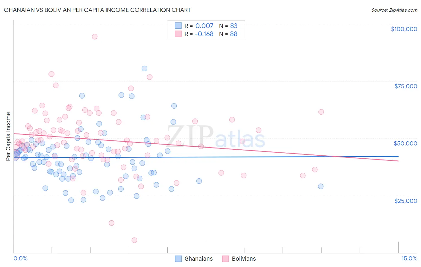 Ghanaian vs Bolivian Per Capita Income