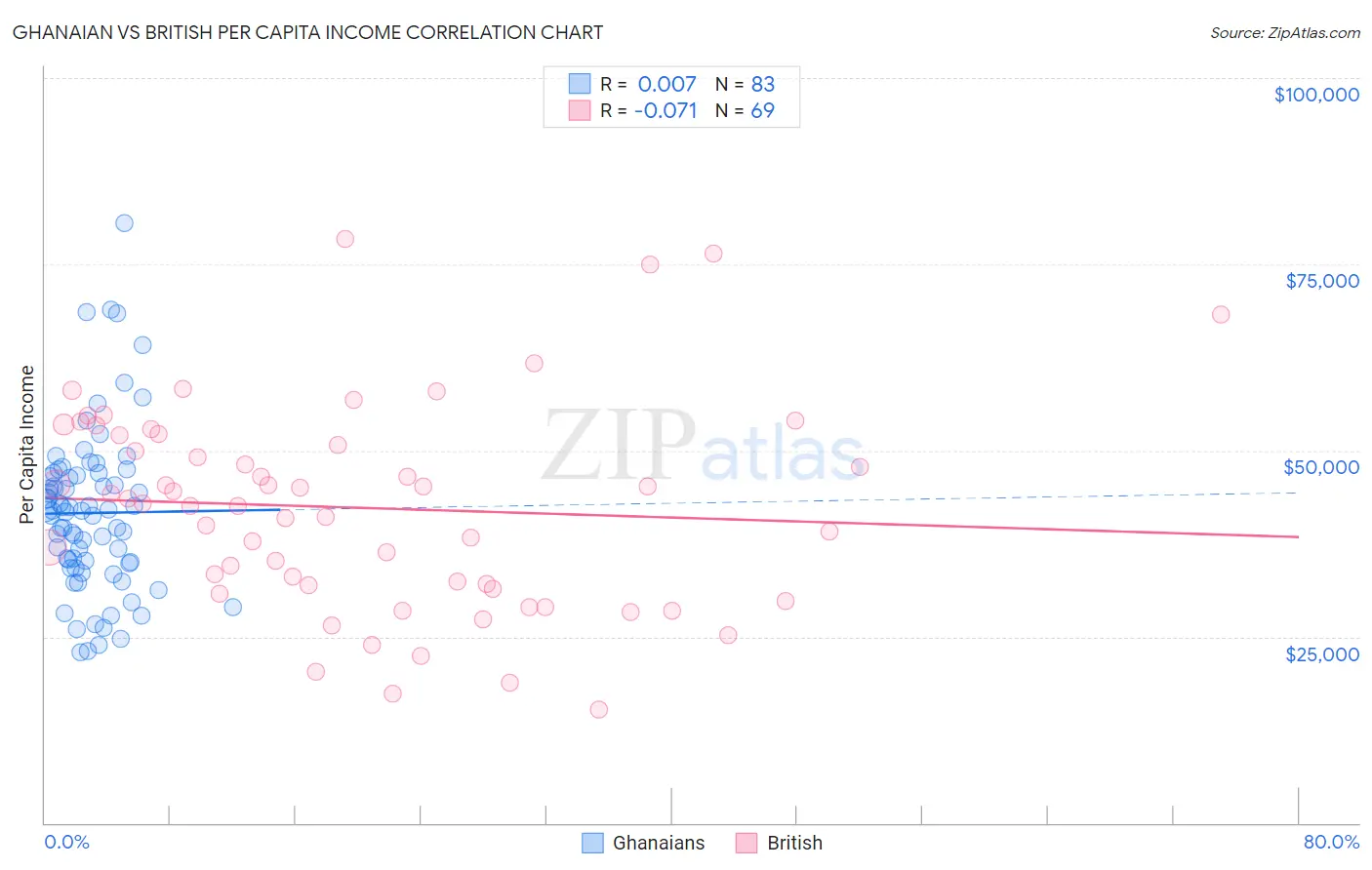 Ghanaian vs British Per Capita Income