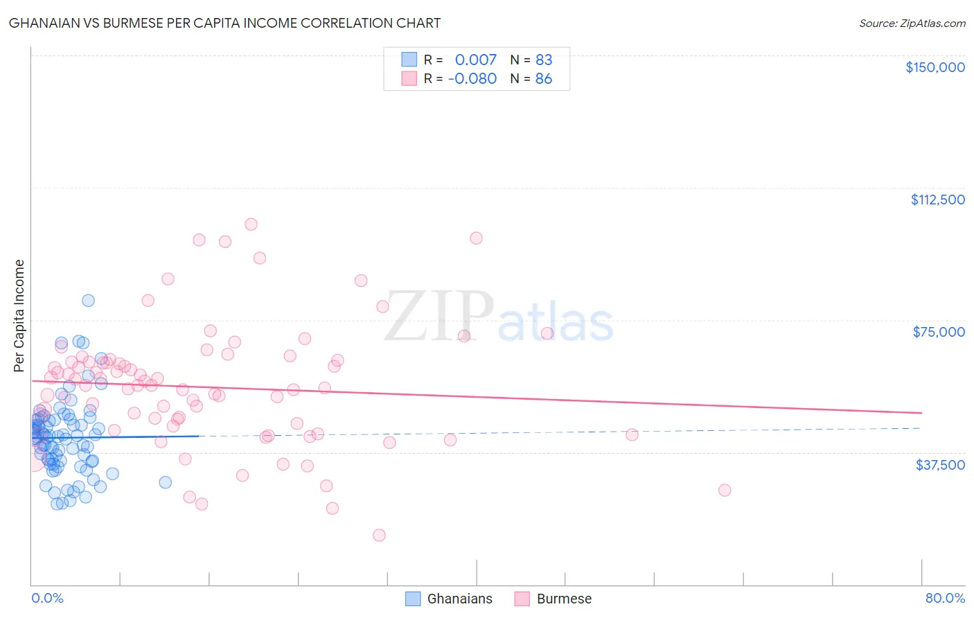 Ghanaian vs Burmese Per Capita Income