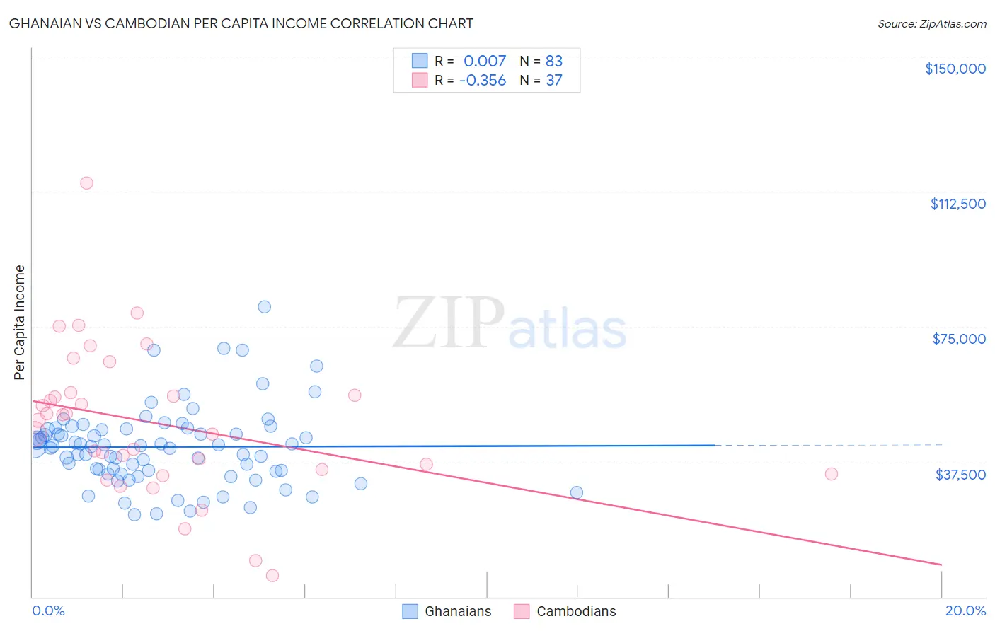 Ghanaian vs Cambodian Per Capita Income