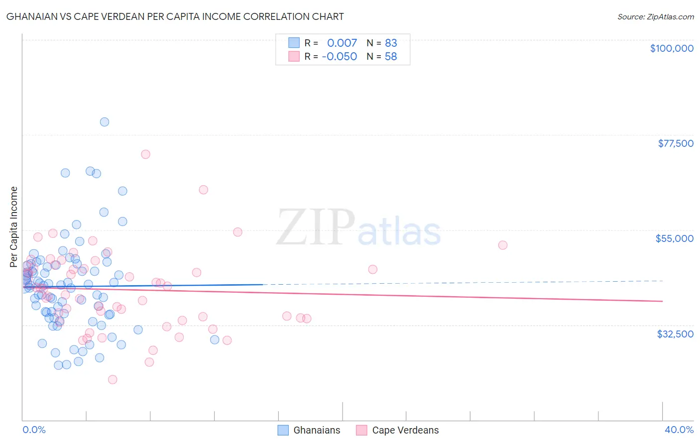 Ghanaian vs Cape Verdean Per Capita Income