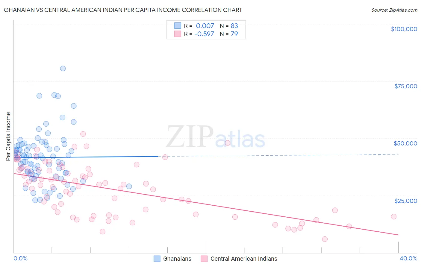 Ghanaian vs Central American Indian Per Capita Income