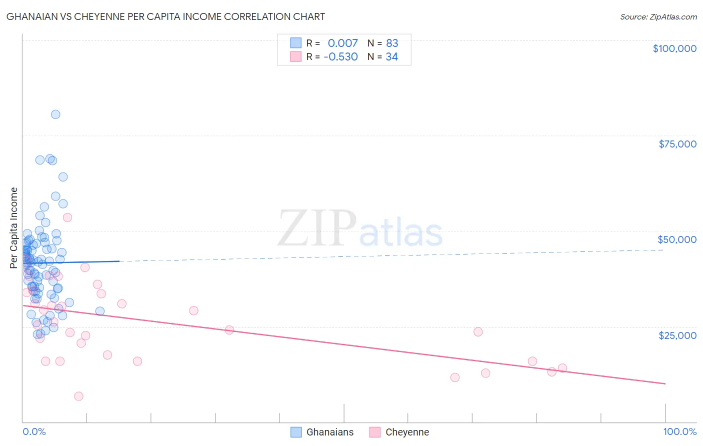 Ghanaian vs Cheyenne Per Capita Income