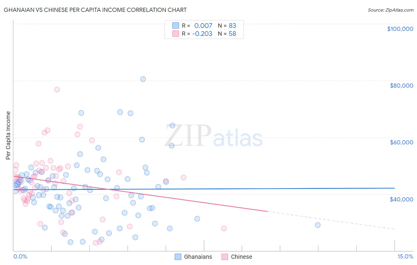 Ghanaian vs Chinese Per Capita Income