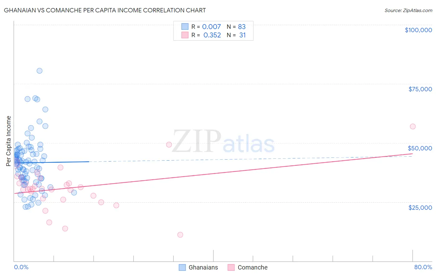 Ghanaian vs Comanche Per Capita Income