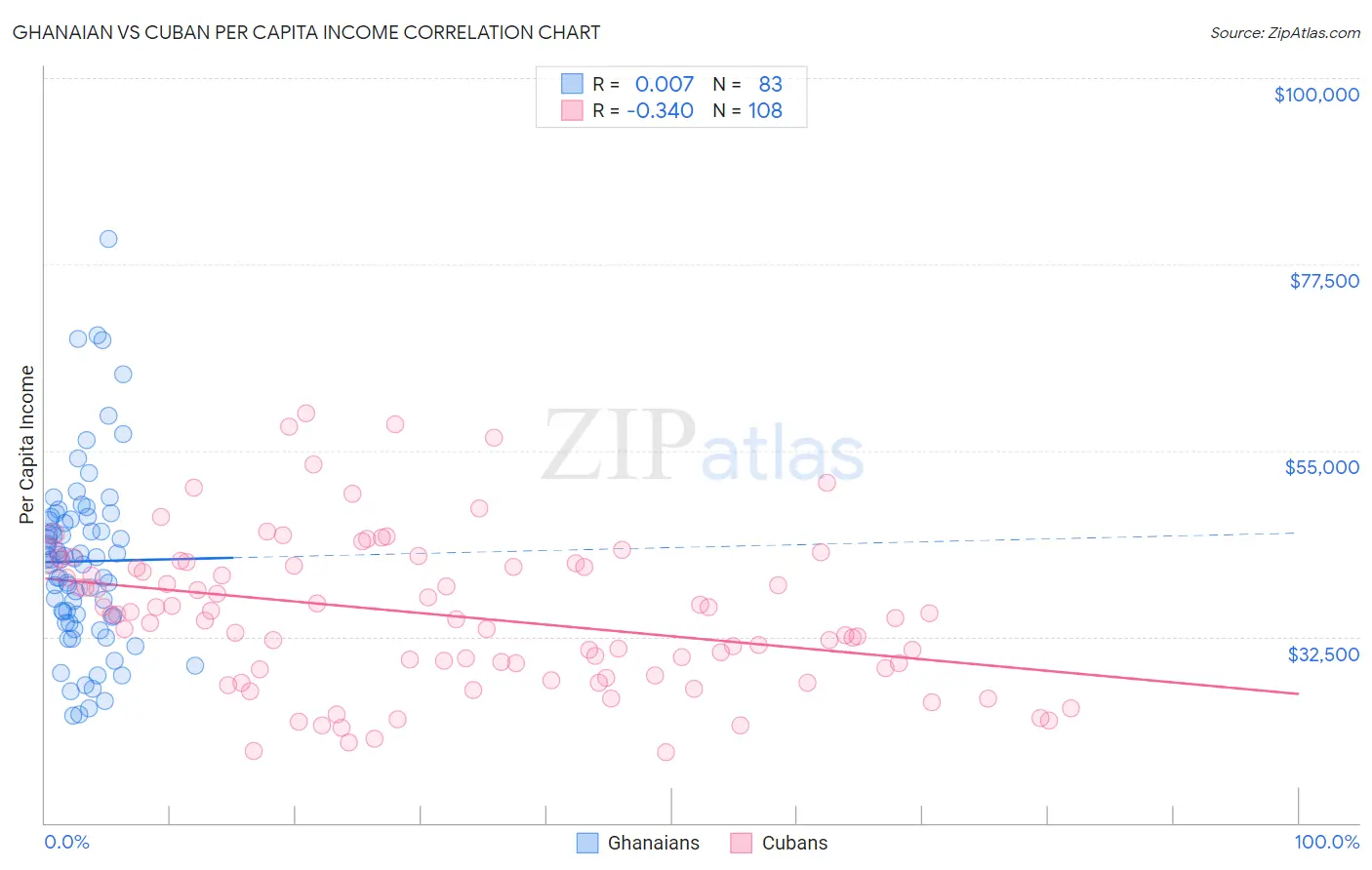 Ghanaian vs Cuban Per Capita Income