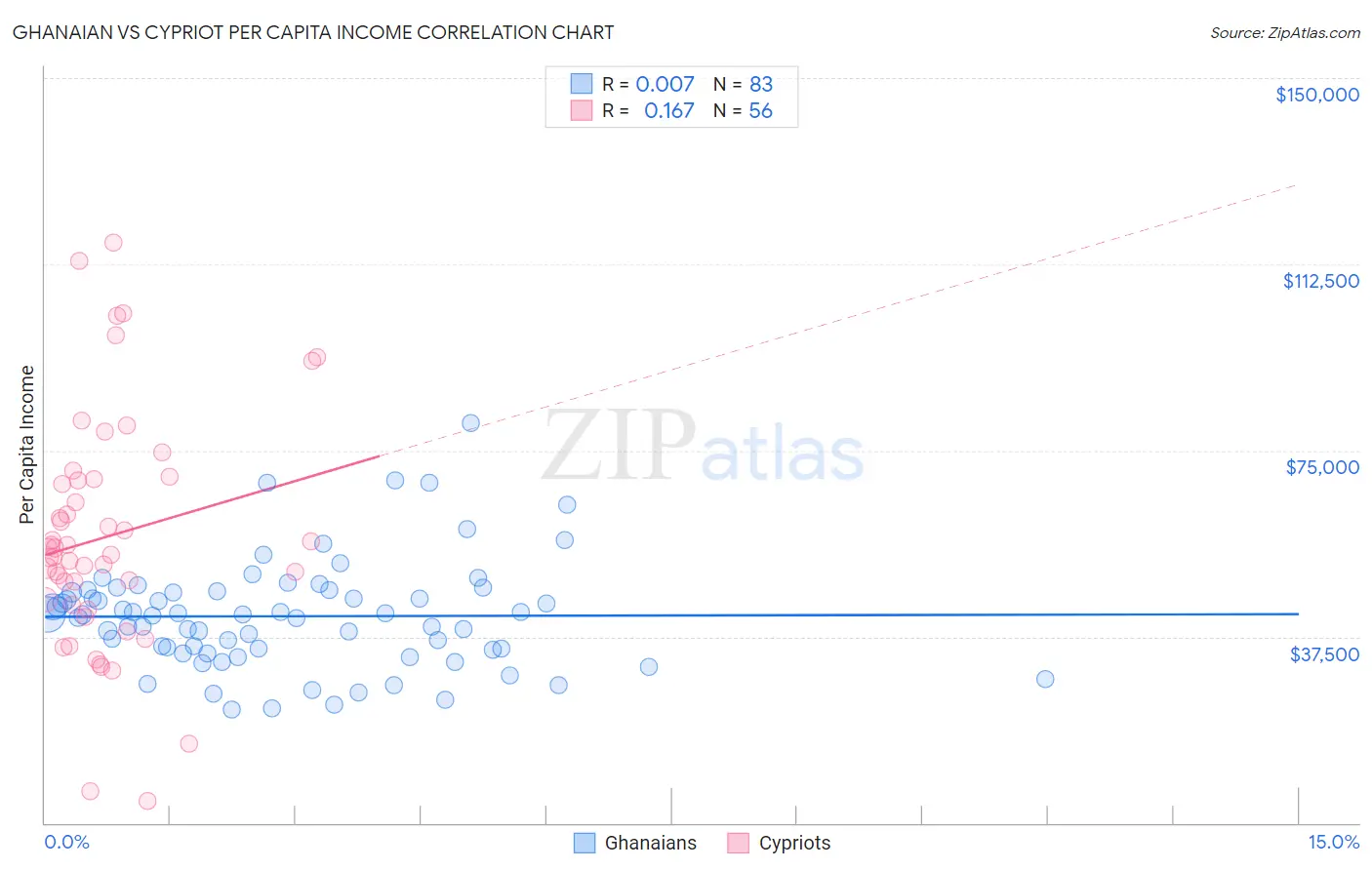 Ghanaian vs Cypriot Per Capita Income