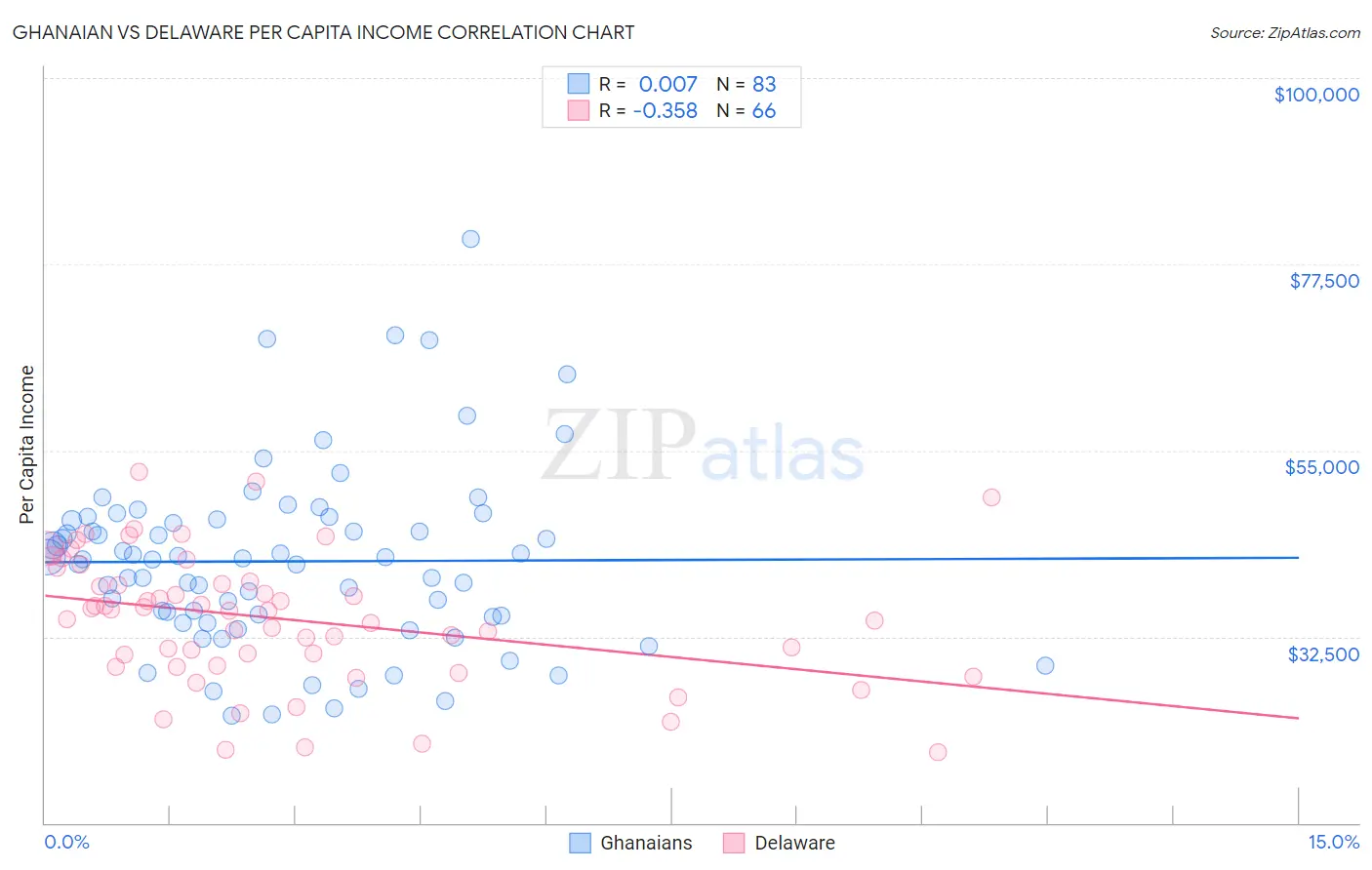 Ghanaian vs Delaware Per Capita Income