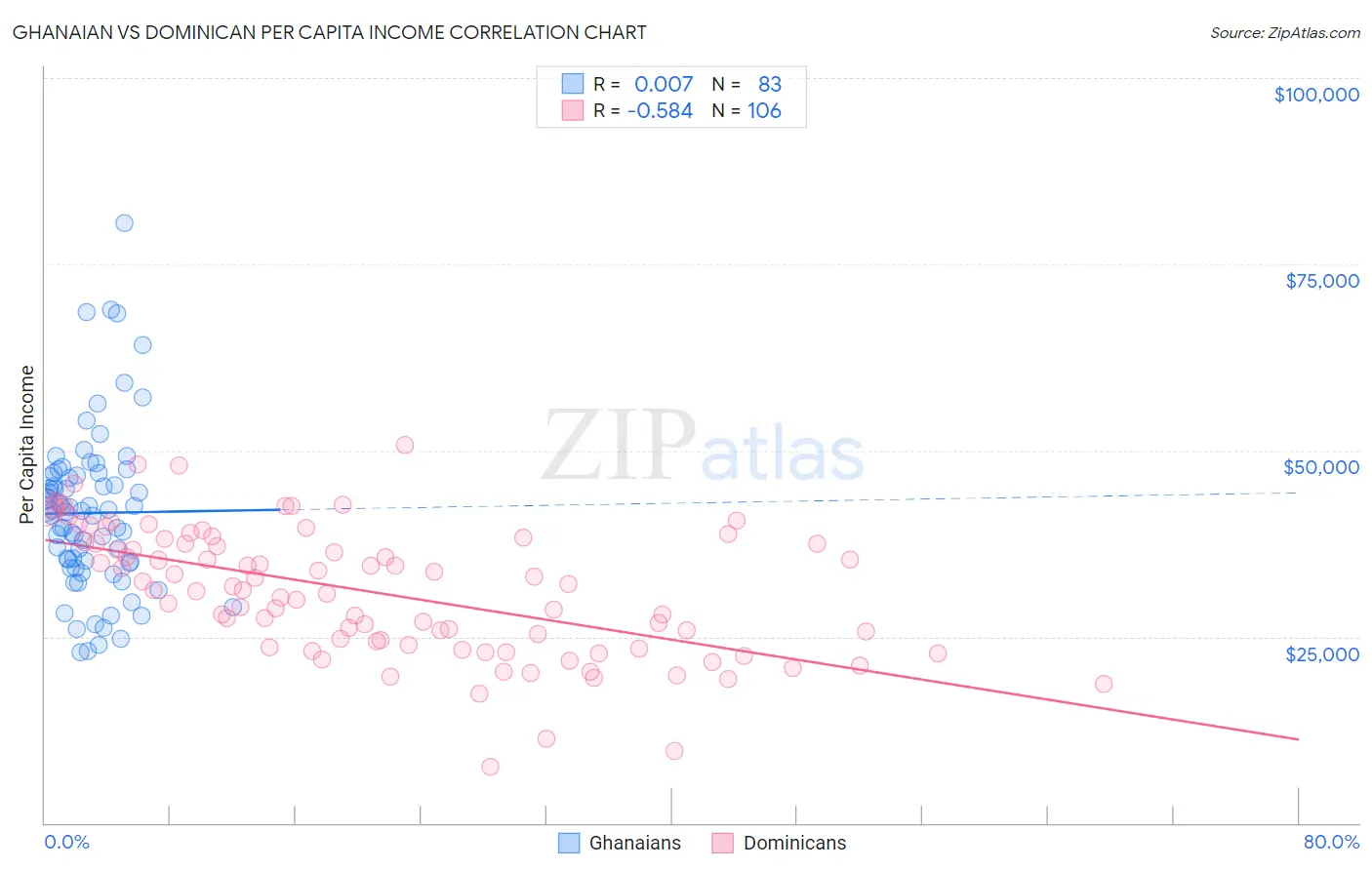 Ghanaian vs Dominican Per Capita Income