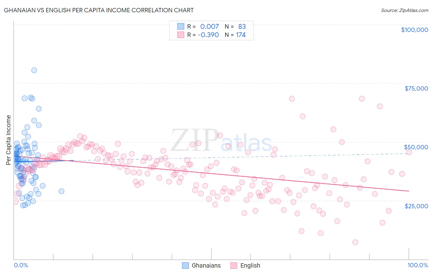 Ghanaian vs English Per Capita Income
