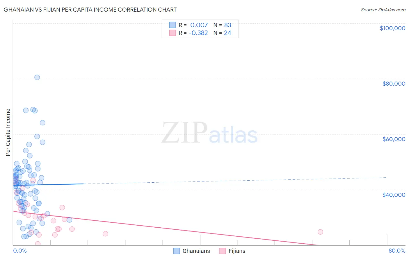 Ghanaian vs Fijian Per Capita Income