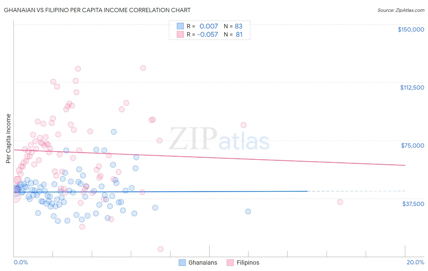 Ghanaian vs Filipino Per Capita Income