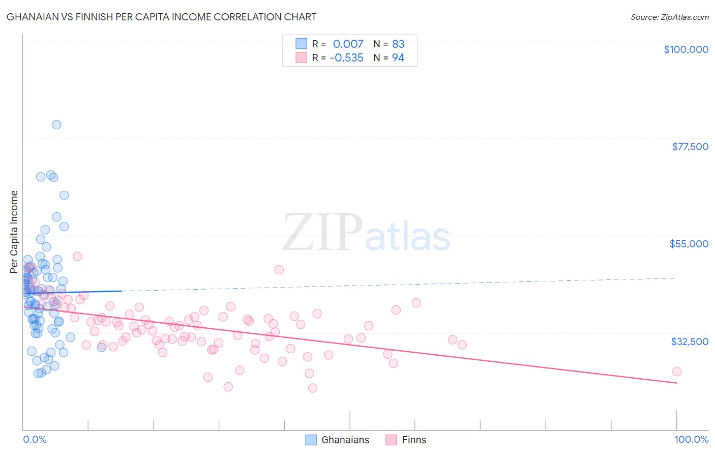 Ghanaian vs Finnish Per Capita Income
