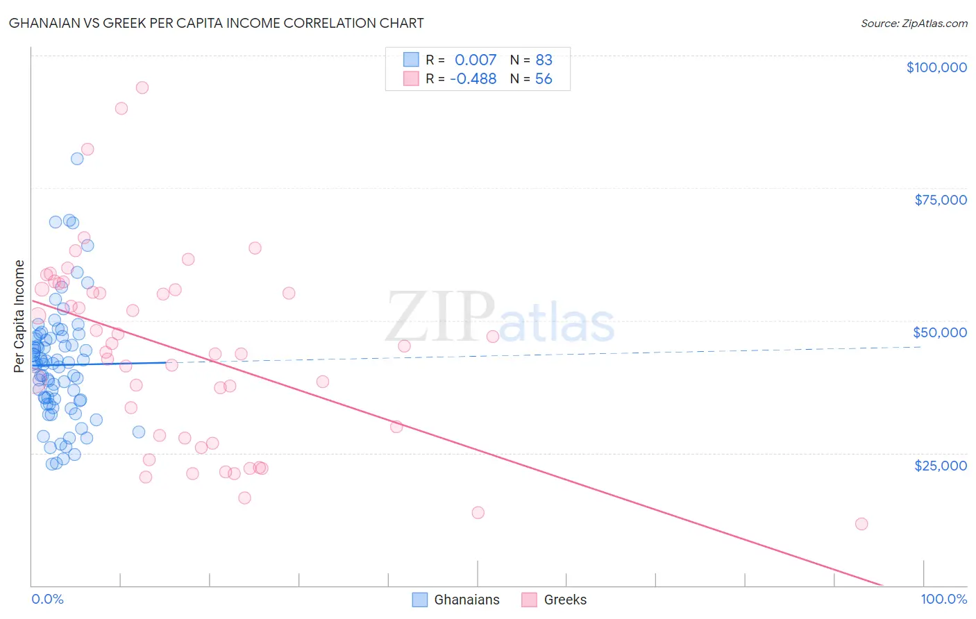 Ghanaian vs Greek Per Capita Income