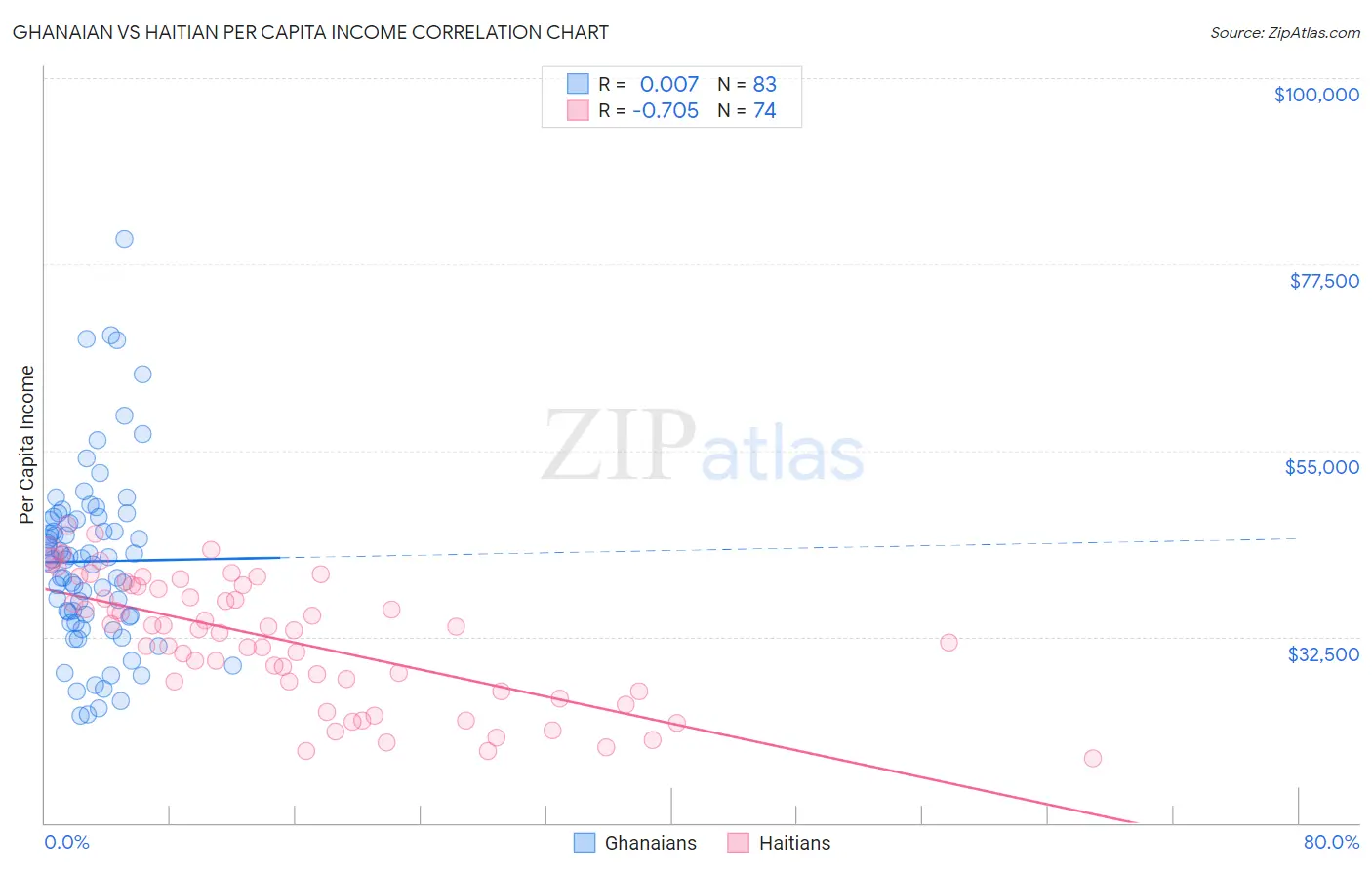 Ghanaian vs Haitian Per Capita Income