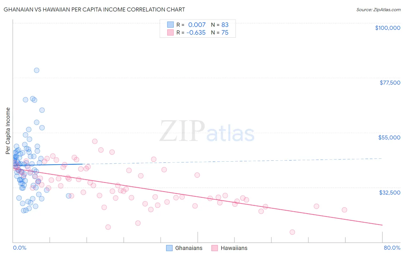 Ghanaian vs Hawaiian Per Capita Income