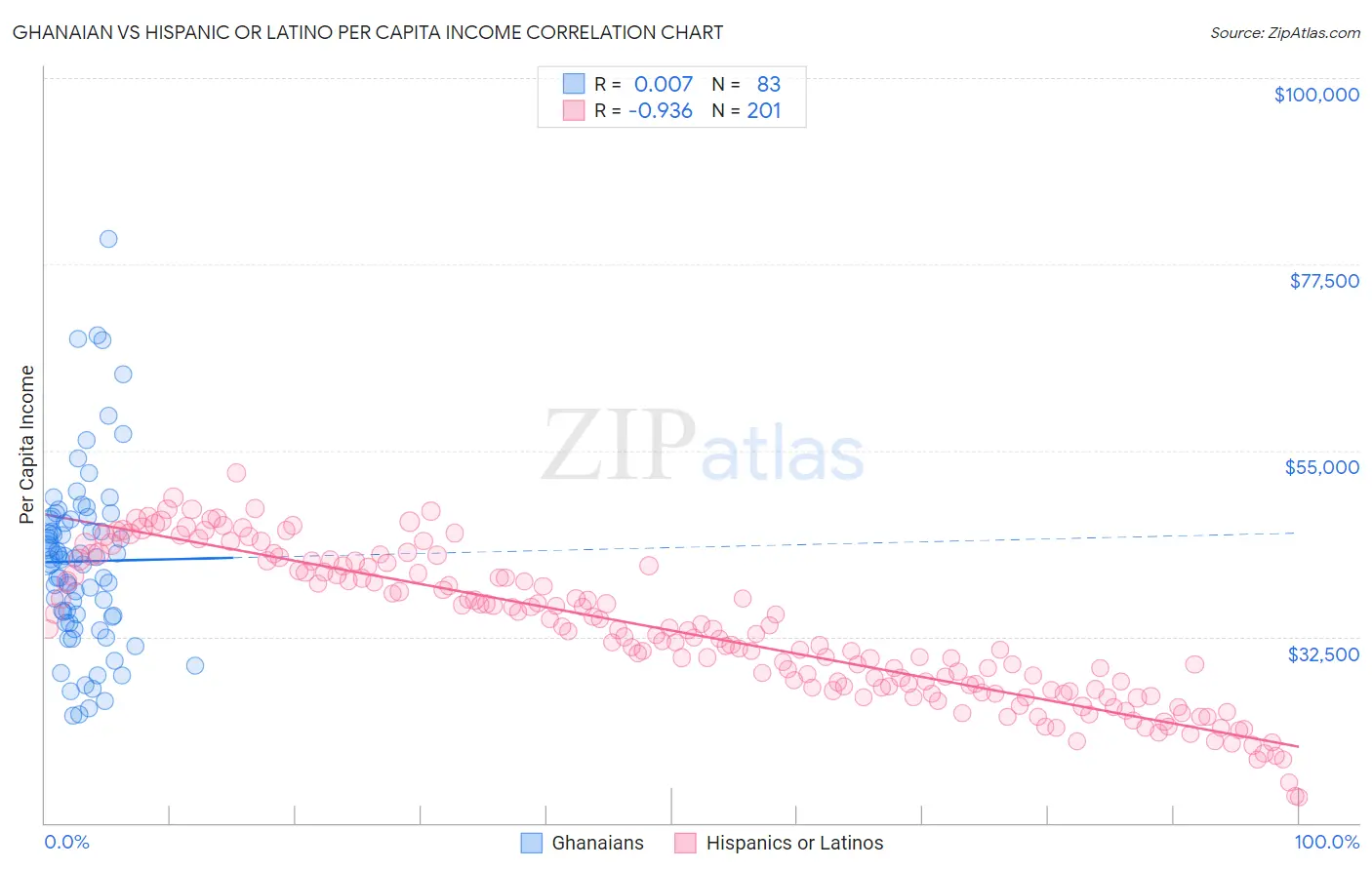 Ghanaian vs Hispanic or Latino Per Capita Income