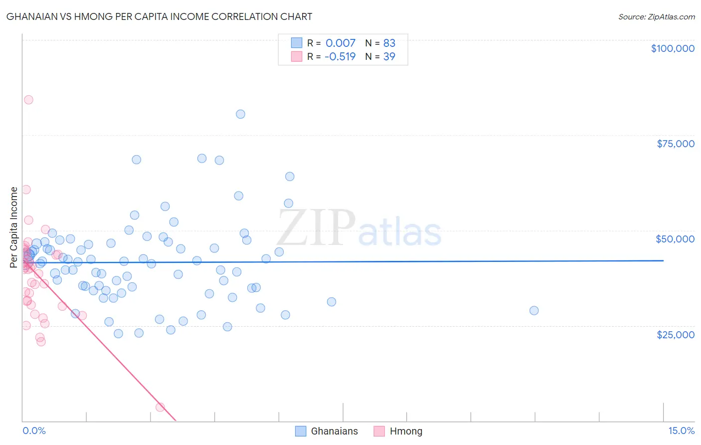 Ghanaian vs Hmong Per Capita Income