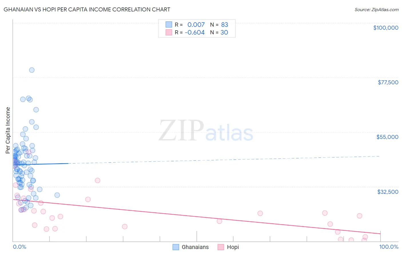 Ghanaian vs Hopi Per Capita Income