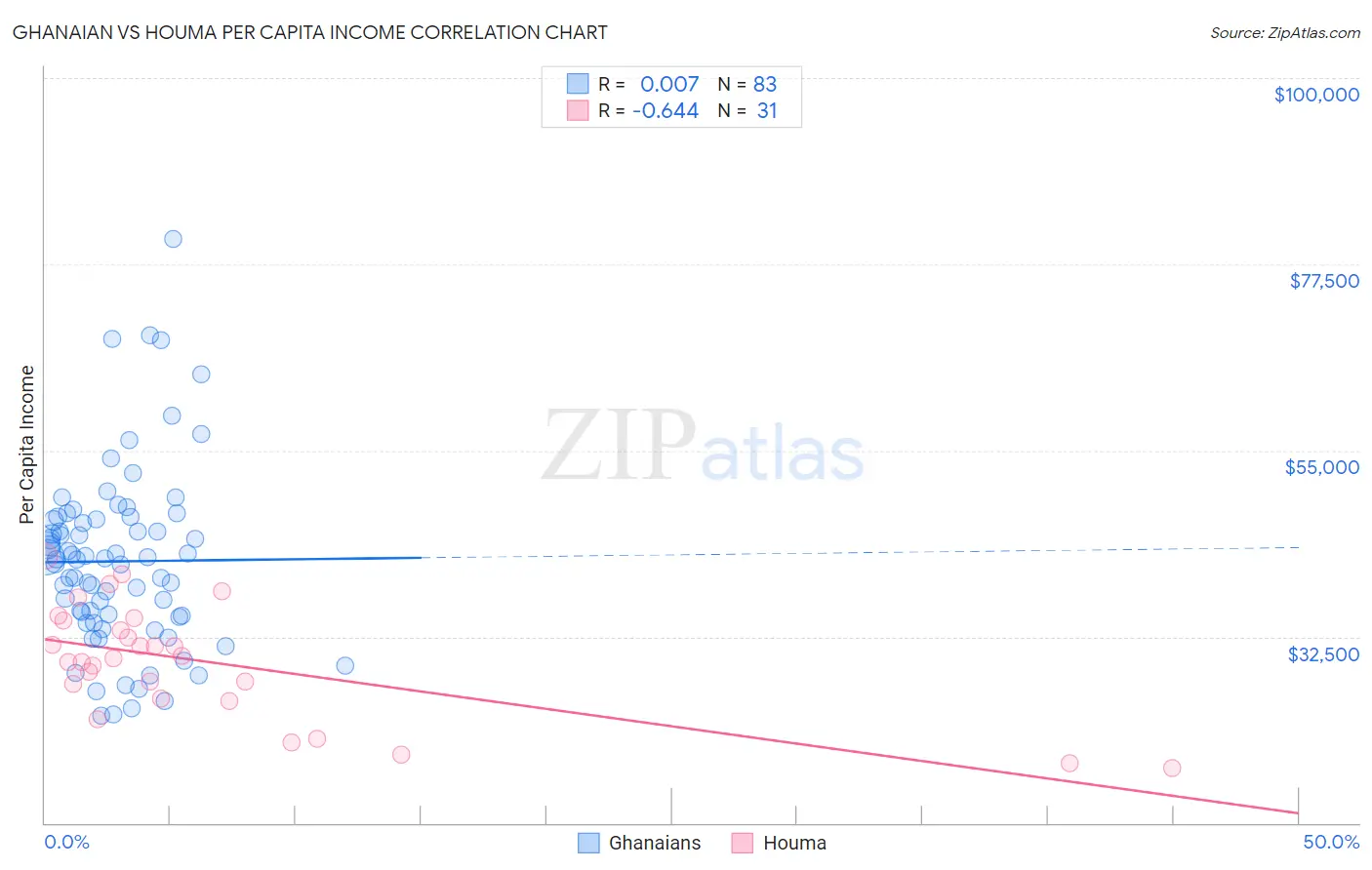 Ghanaian vs Houma Per Capita Income