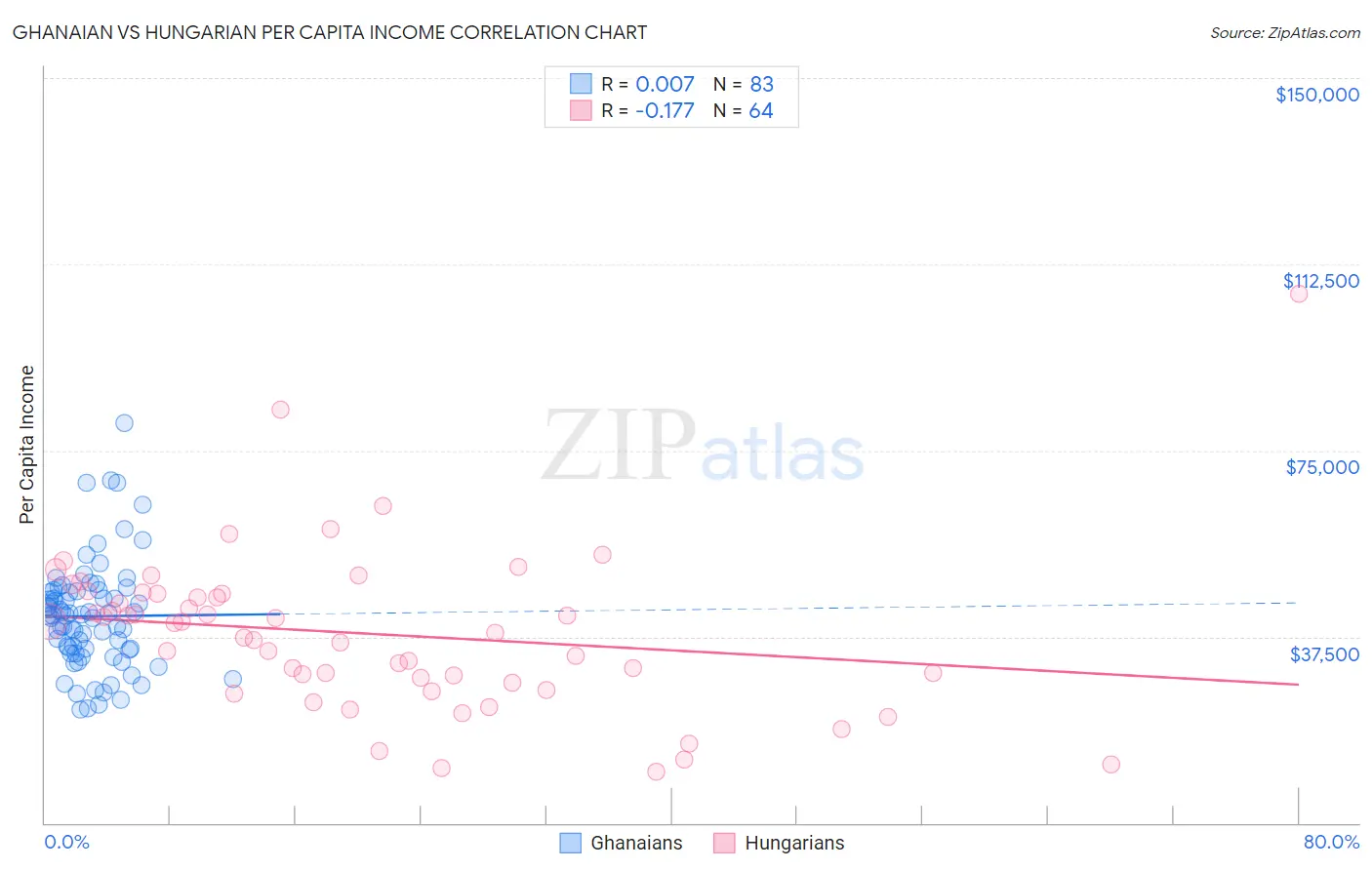 Ghanaian vs Hungarian Per Capita Income