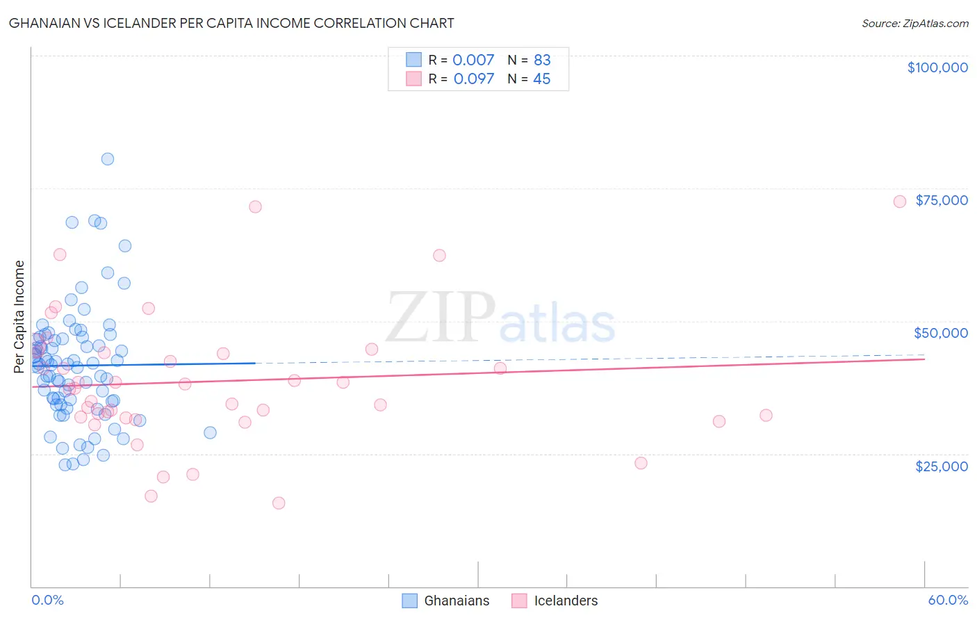 Ghanaian vs Icelander Per Capita Income