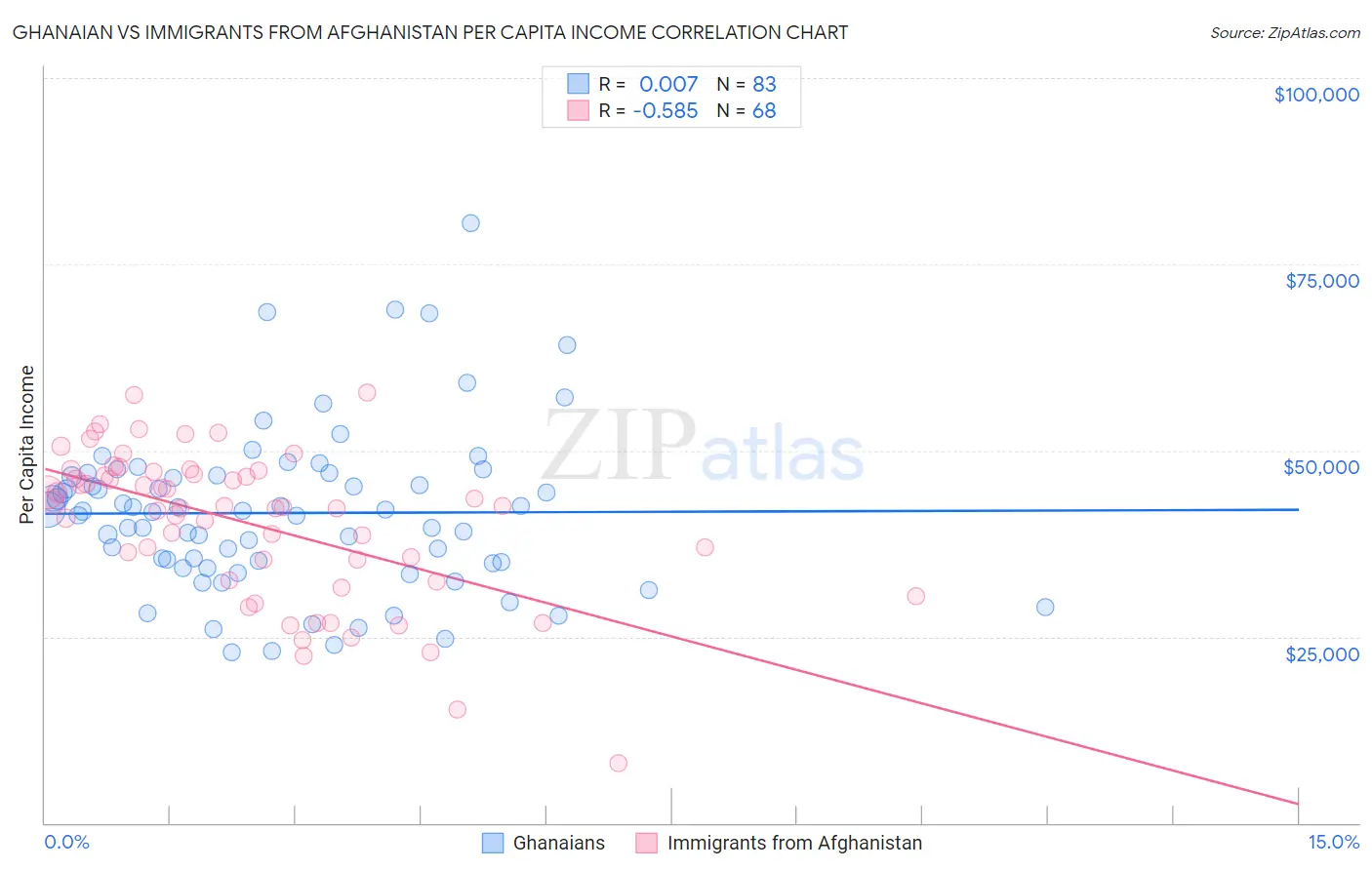 Ghanaian vs Immigrants from Afghanistan Per Capita Income