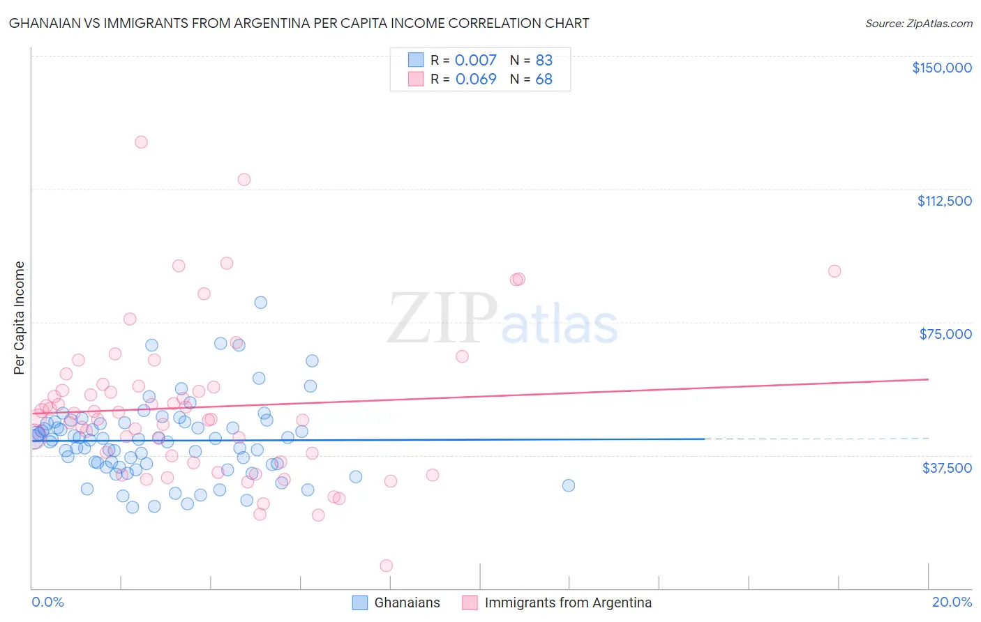 Ghanaian vs Immigrants from Argentina Per Capita Income