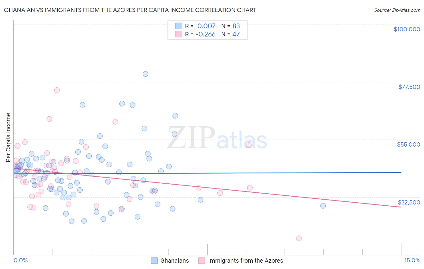 Ghanaian vs Immigrants from the Azores Per Capita Income
