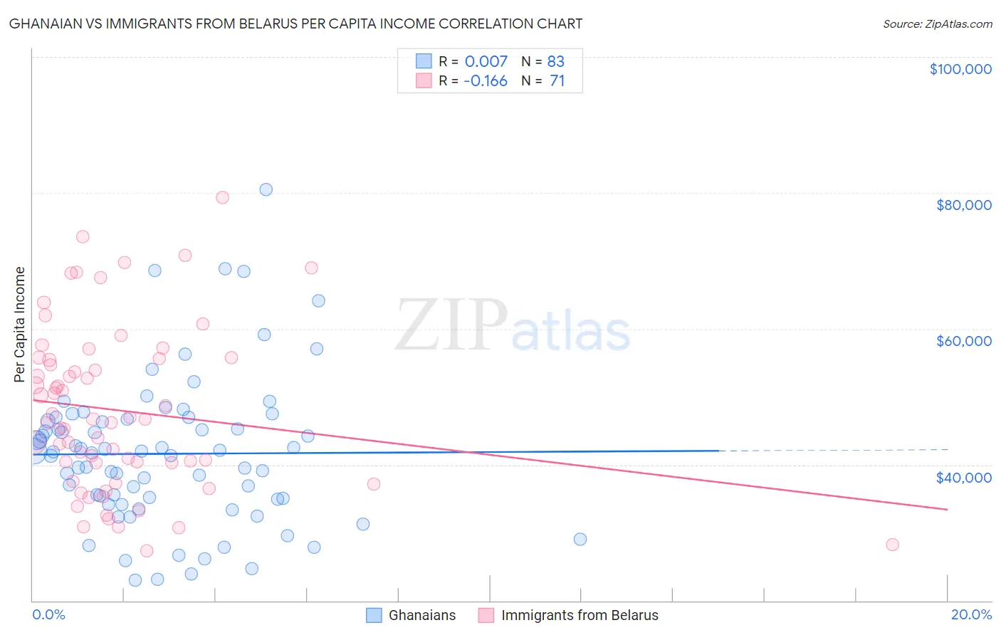 Ghanaian vs Immigrants from Belarus Per Capita Income