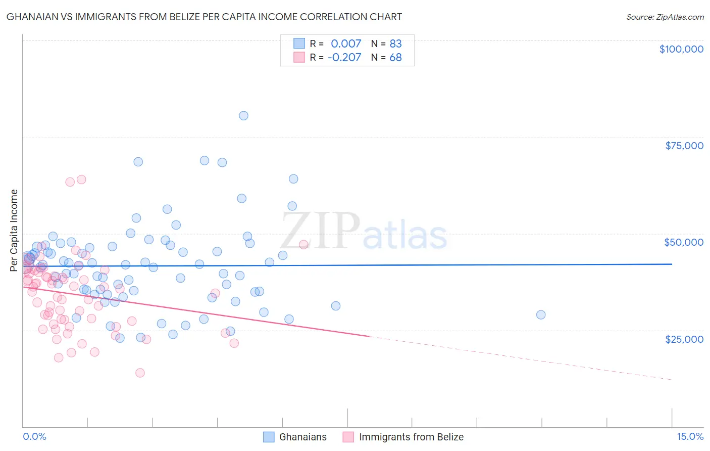 Ghanaian vs Immigrants from Belize Per Capita Income