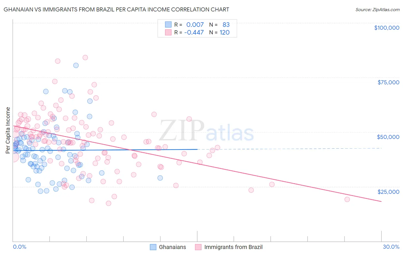 Ghanaian vs Immigrants from Brazil Per Capita Income