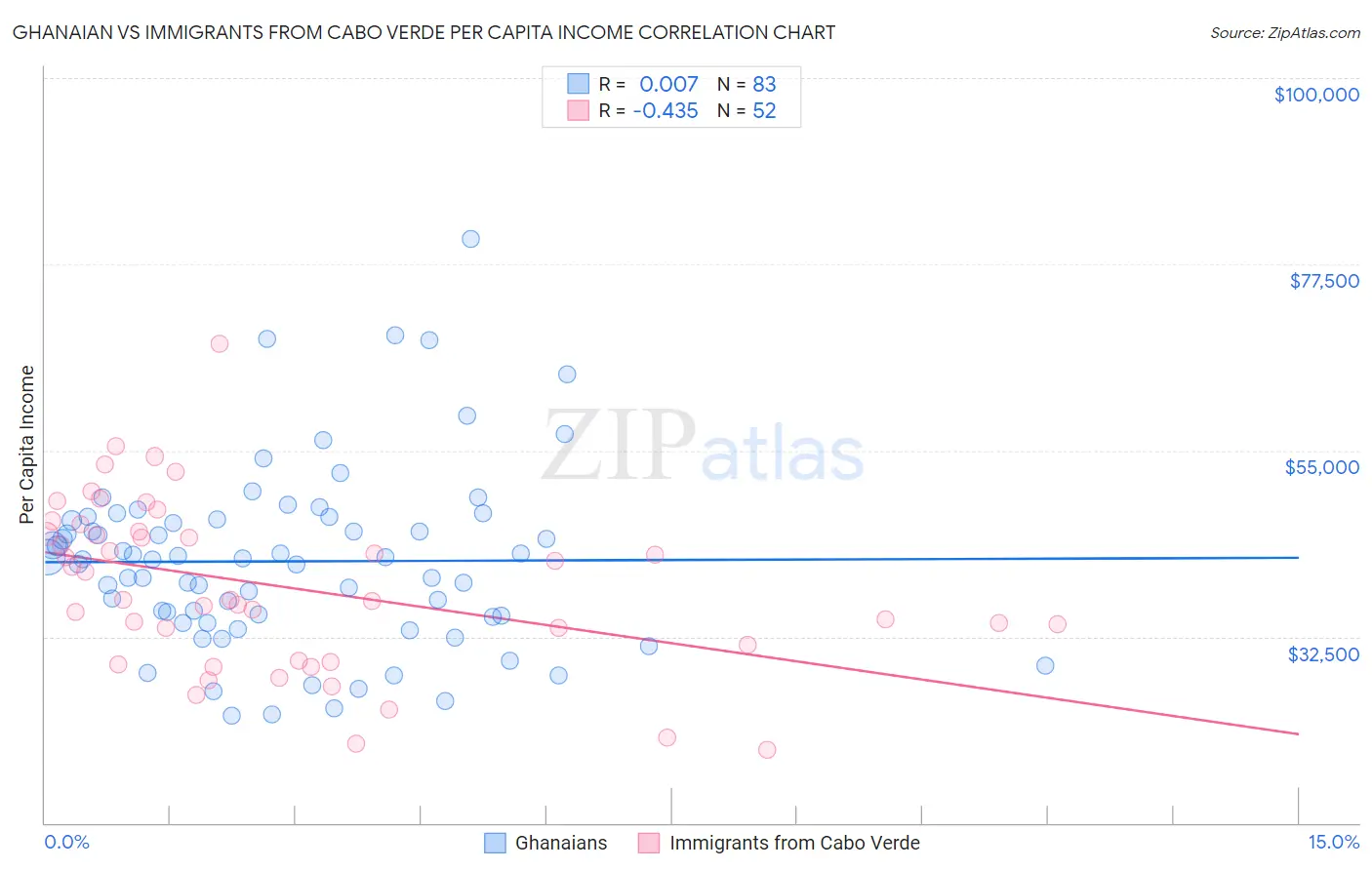 Ghanaian vs Immigrants from Cabo Verde Per Capita Income