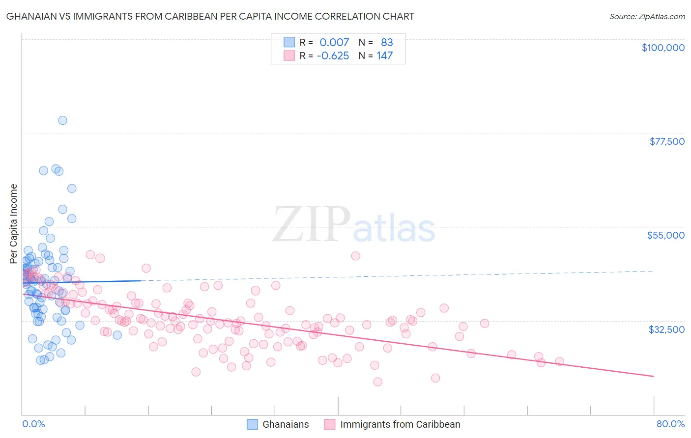 Ghanaian vs Immigrants from Caribbean Per Capita Income